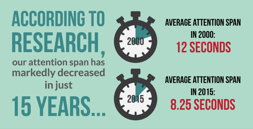 Image from Total Care Therapy study: Image states "according to research our attention span has markedly decreased in just 15 years" Average attention span in 2000 12 seconds. Average attention span in 2015 8.25 seconds